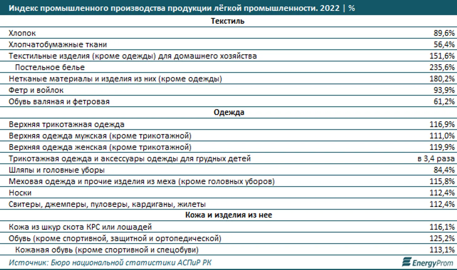 Доля текстиля, одежды и обуви казахстанского производства сократилась до 8% - фото kapital.kz