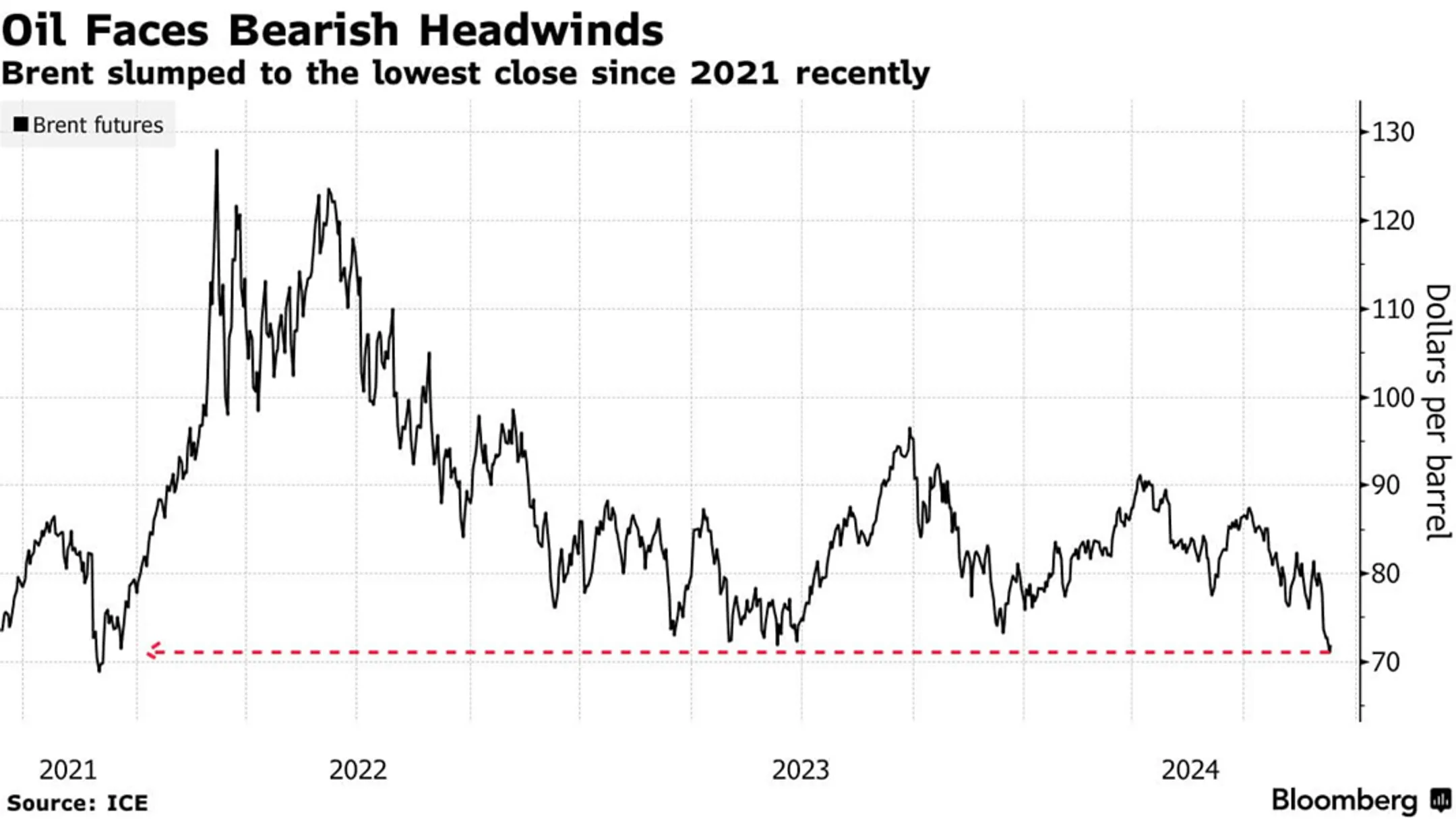 Источник: Bloomberg