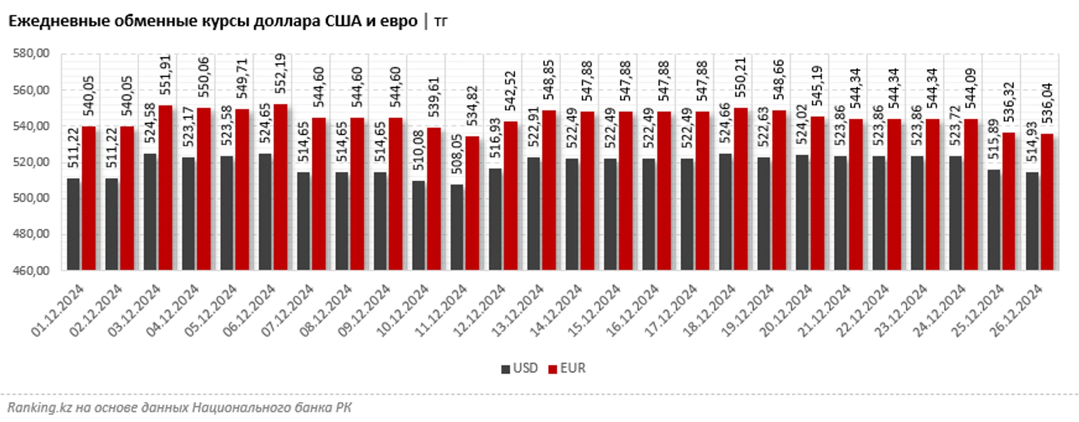 Доллары и евро: как менялись курсы валют и объемы продаж в обменниках - Image Kapital.kz