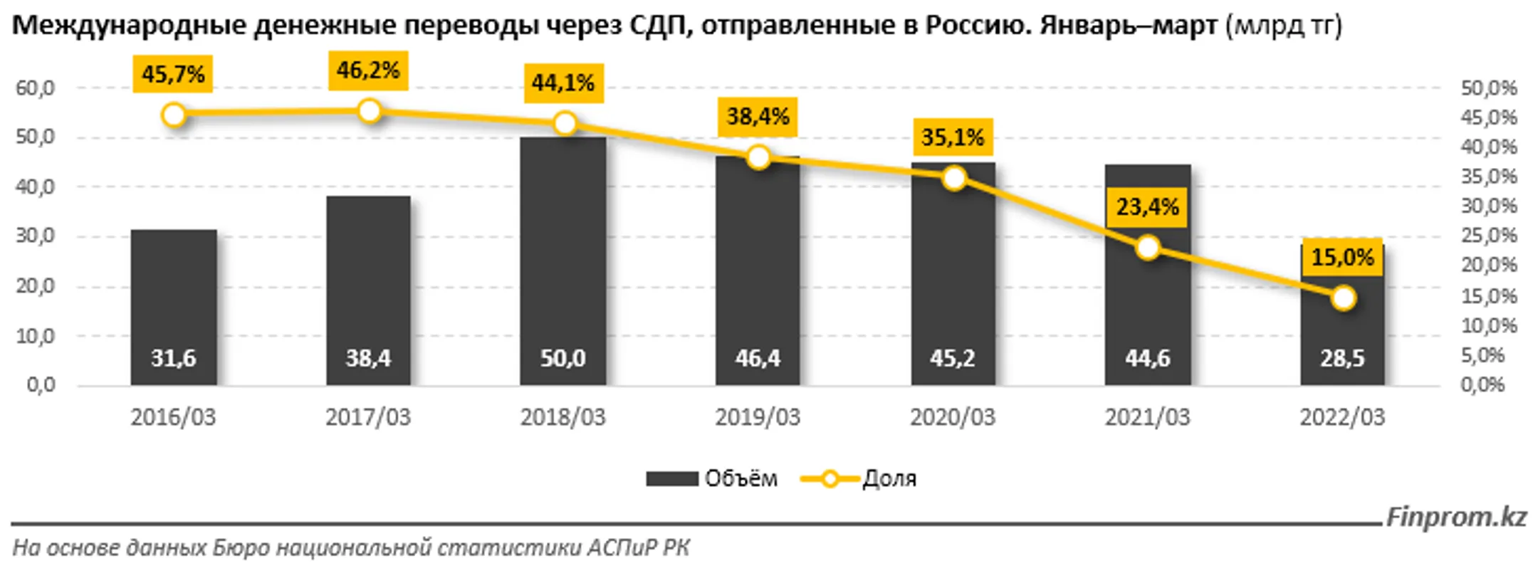 Объем денежных переводов из Казахстана в Грузию вырос в 4,3 раза - Image Kapital.kz