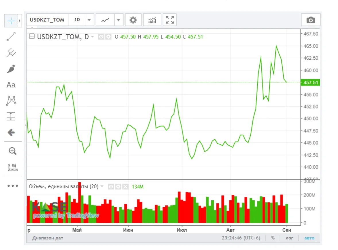 За неделю нацвалюта укрепилась почти на 8 тенге - фото kapital.kz