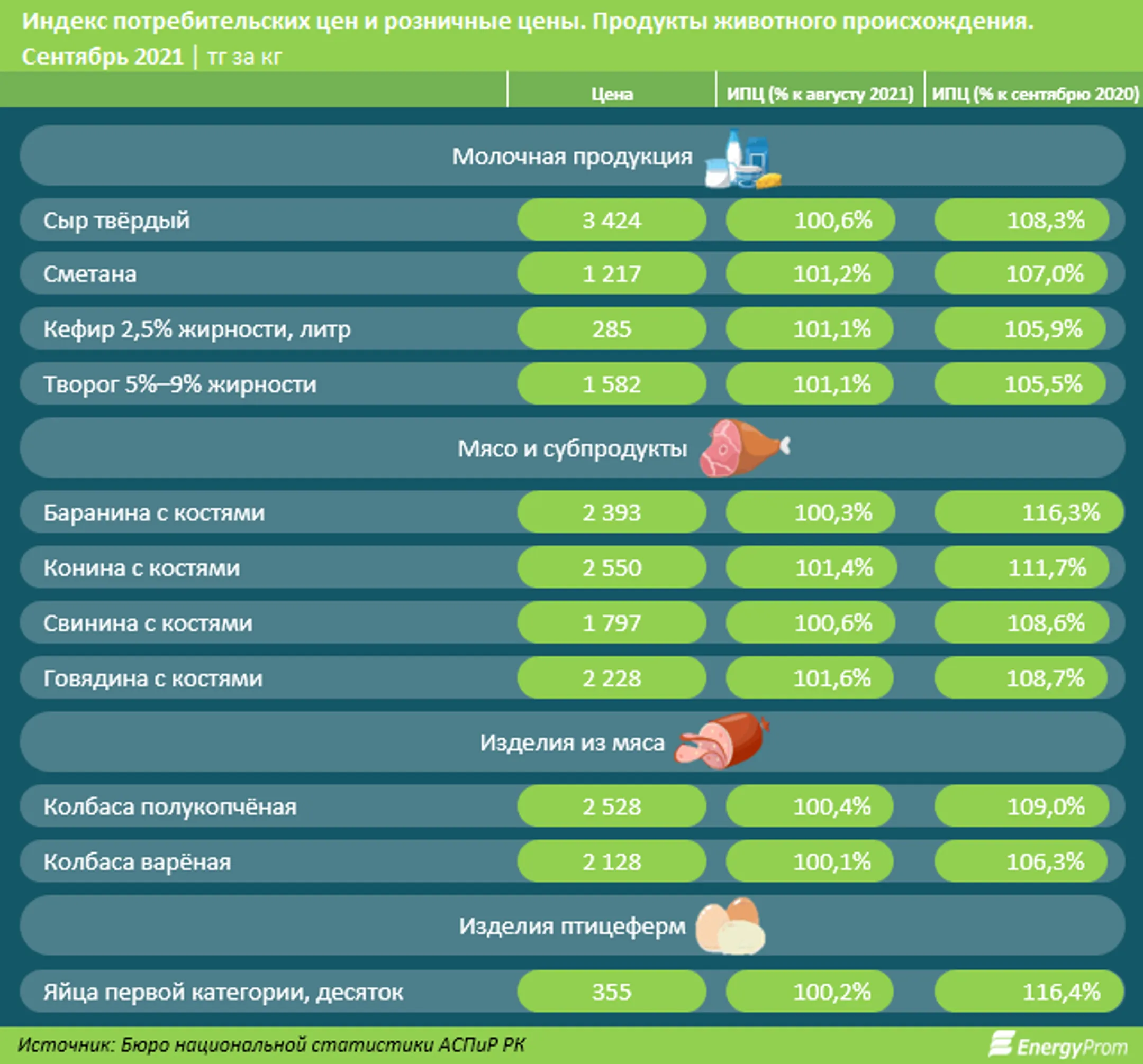 Цены на продукты выросли за год почти на 12% - Image Kapital.kz