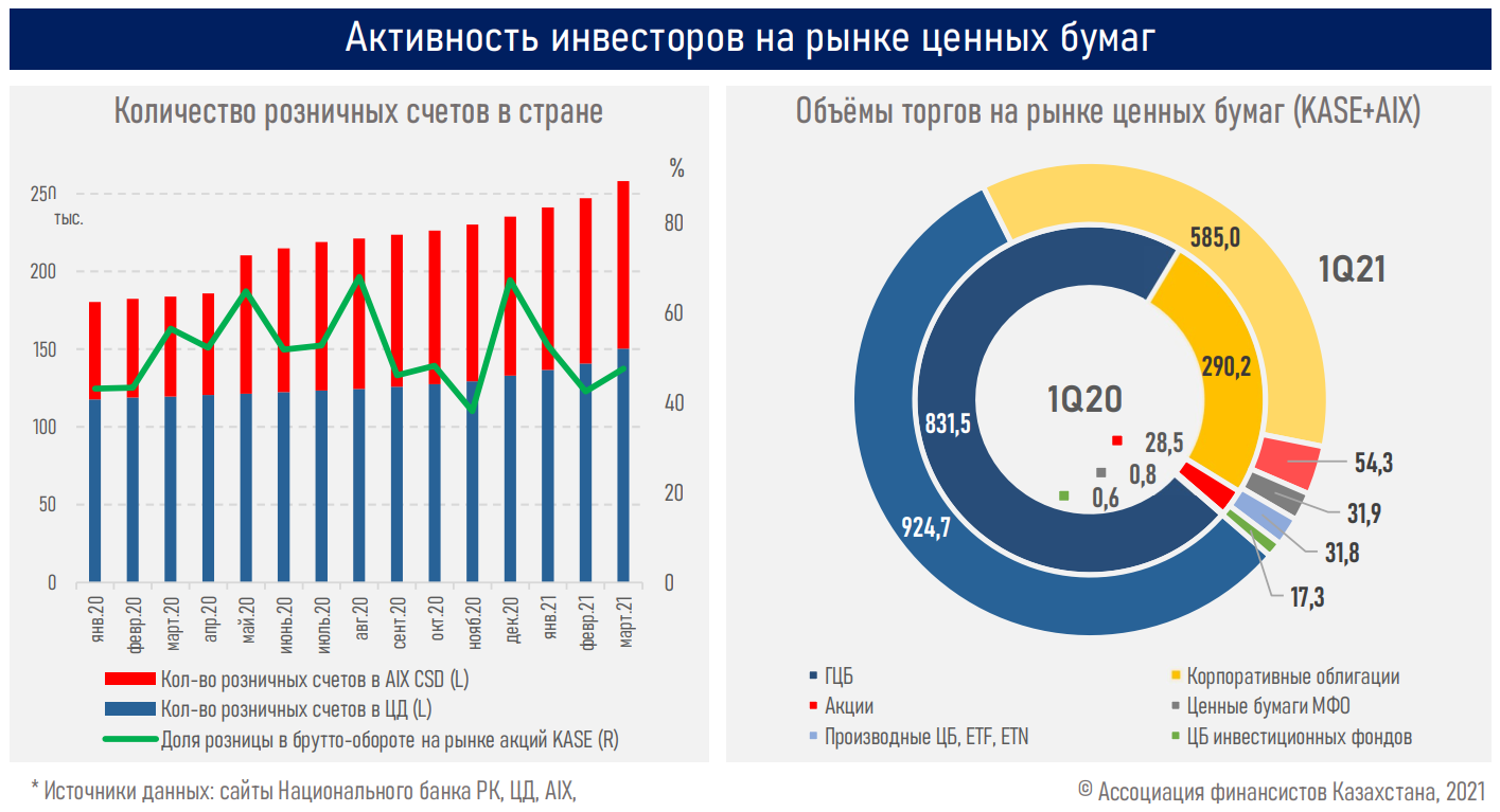 На KASE и AIX казахстанцы открыли 260 тысяч розничных инвестсчетов - АФК 752507 - Kapital.kz 