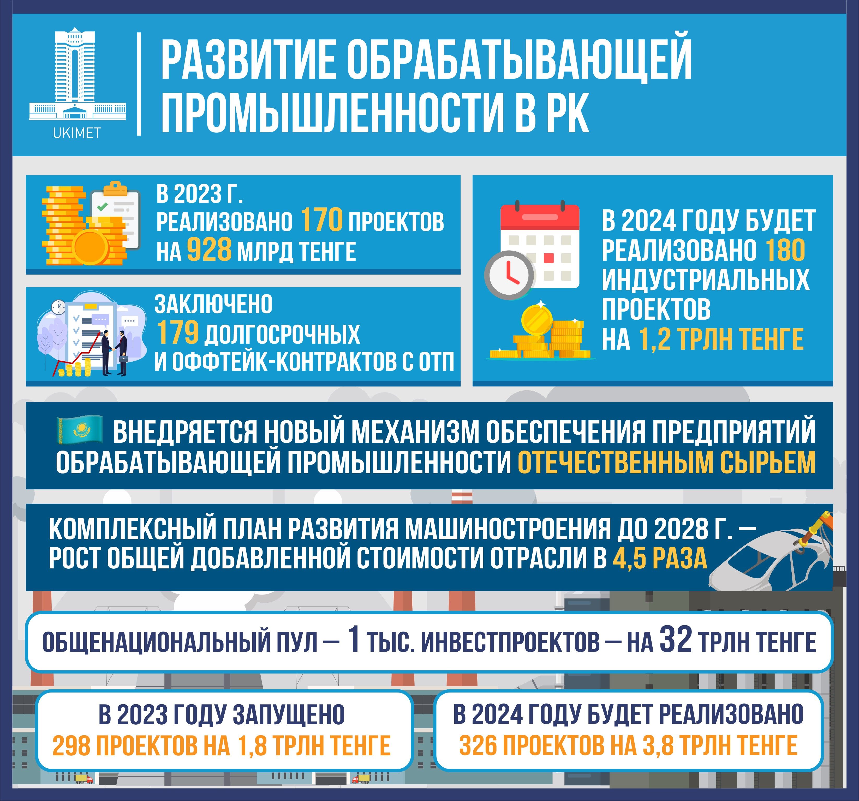 В 2024 году в РК планируют  запустить 180 индустриальных проектов 2746383 - Kapital.kz 