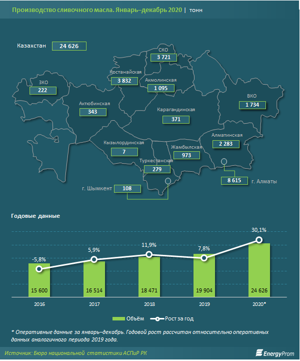 Производство сливочного масла за год выросло на треть 599841 - Kapital.kz 