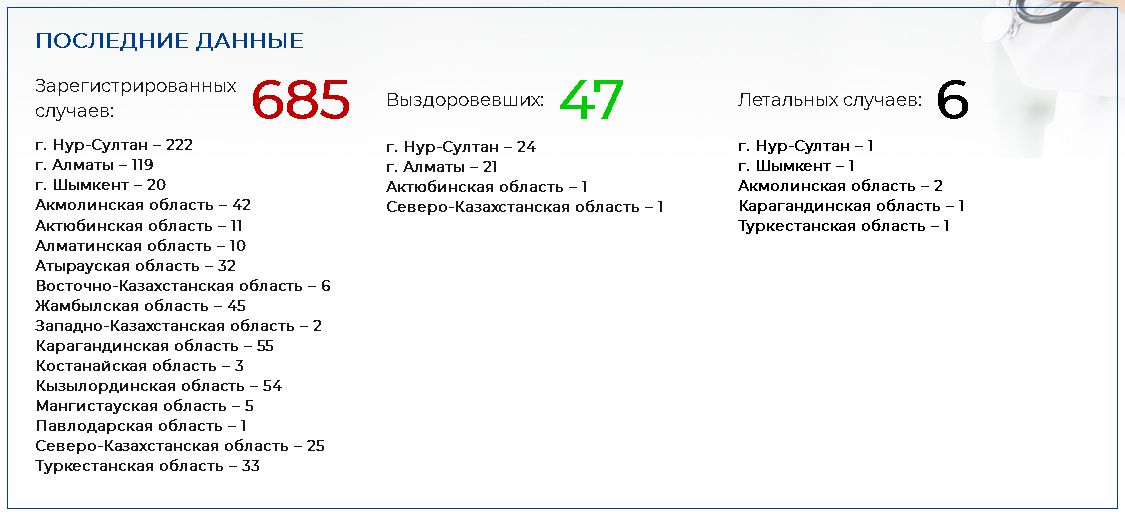 Еще 15 казахстанцев заболели COVID-19 258465 - Kapital.kz 