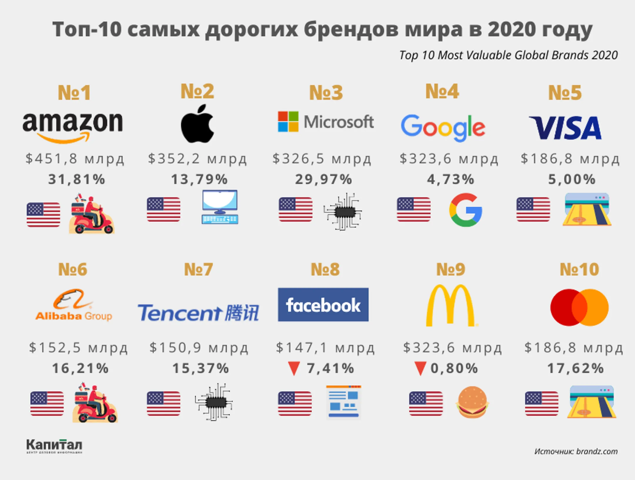 Amazon удержал лидерство в рейтинге самых дорогих брендов - Image Kapital.kz