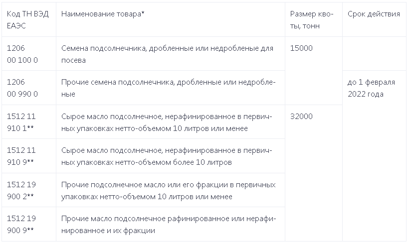 На вывоз некоторой сельхозпродукции из РК вводятся квоты 925417 - Kapital.kz 