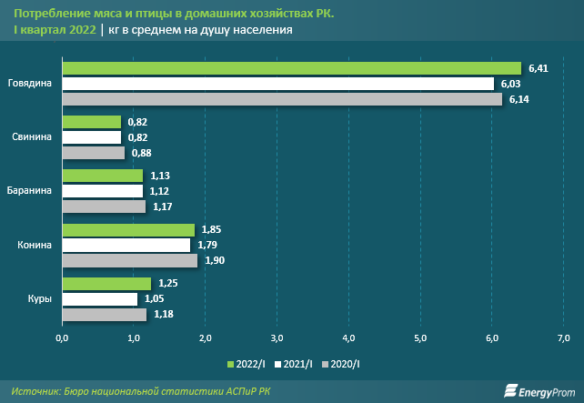 Мясо птицы подорожало на 29% за год 1455084 - Kapital.kz 