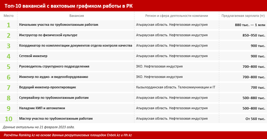 Представлены самые высокие зарплаты работников в вахтовом режиме 1904133 - Kapital.kz 