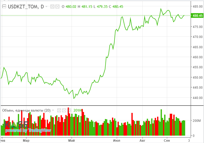 Цены на нефть снизились из-за опасений рецессии в ЕС и Китае 3375198 — Kapital.kz 