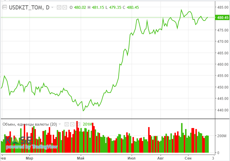 Цены на нефть снизились из-за опасений рецессии в ЕС и Китае 3375355 - Kapital.kz 