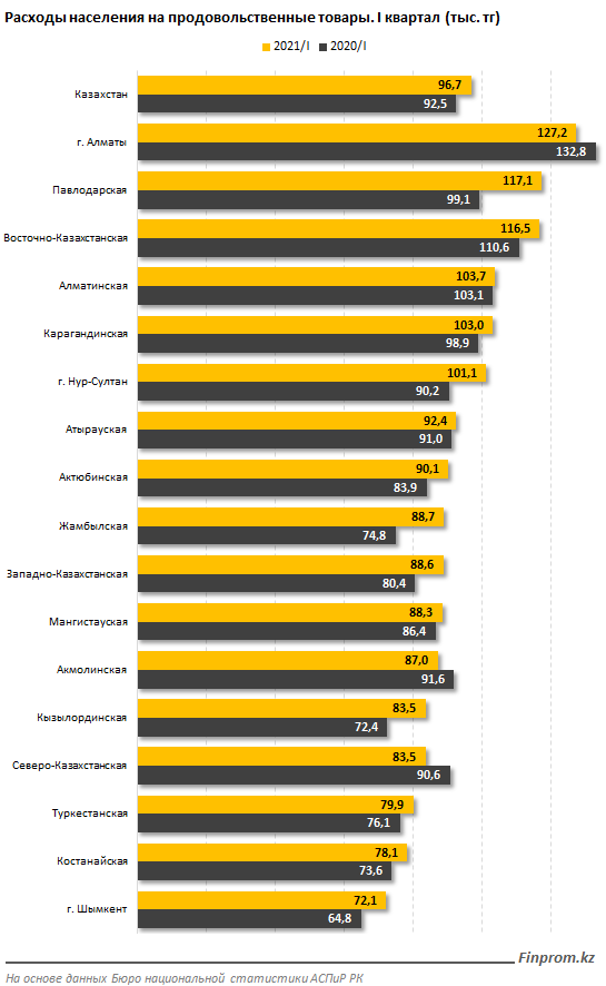 Расходы казахстанцев на продукты выросли почти на 5% 834185 - Kapital.kz 