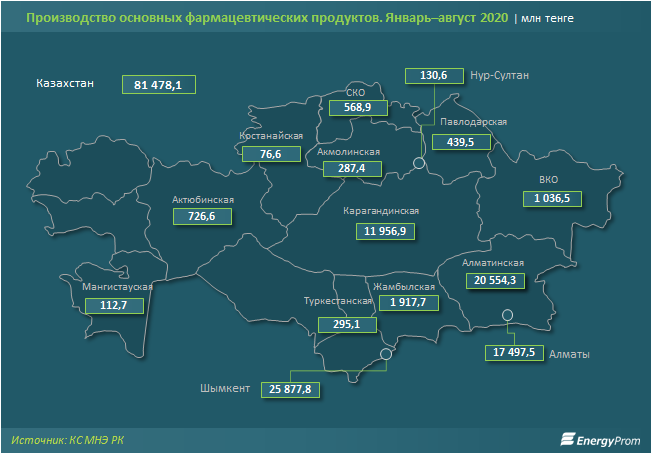 Фармацевтические компании нарастили производство на 34% за год 446285 - Kapital.kz 