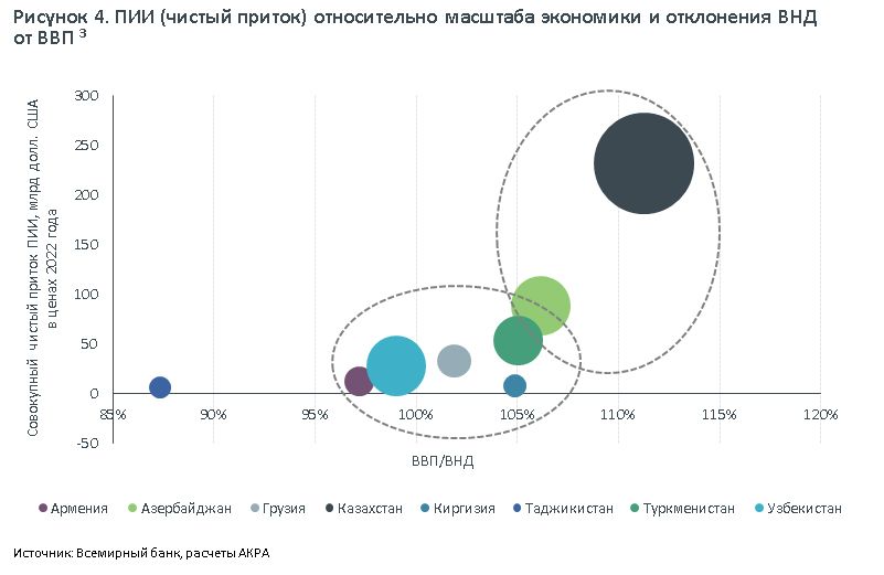 ВНД Казахстана рекордно уступает ВВП страны - АКРА 3142436 - Kapital.kz 