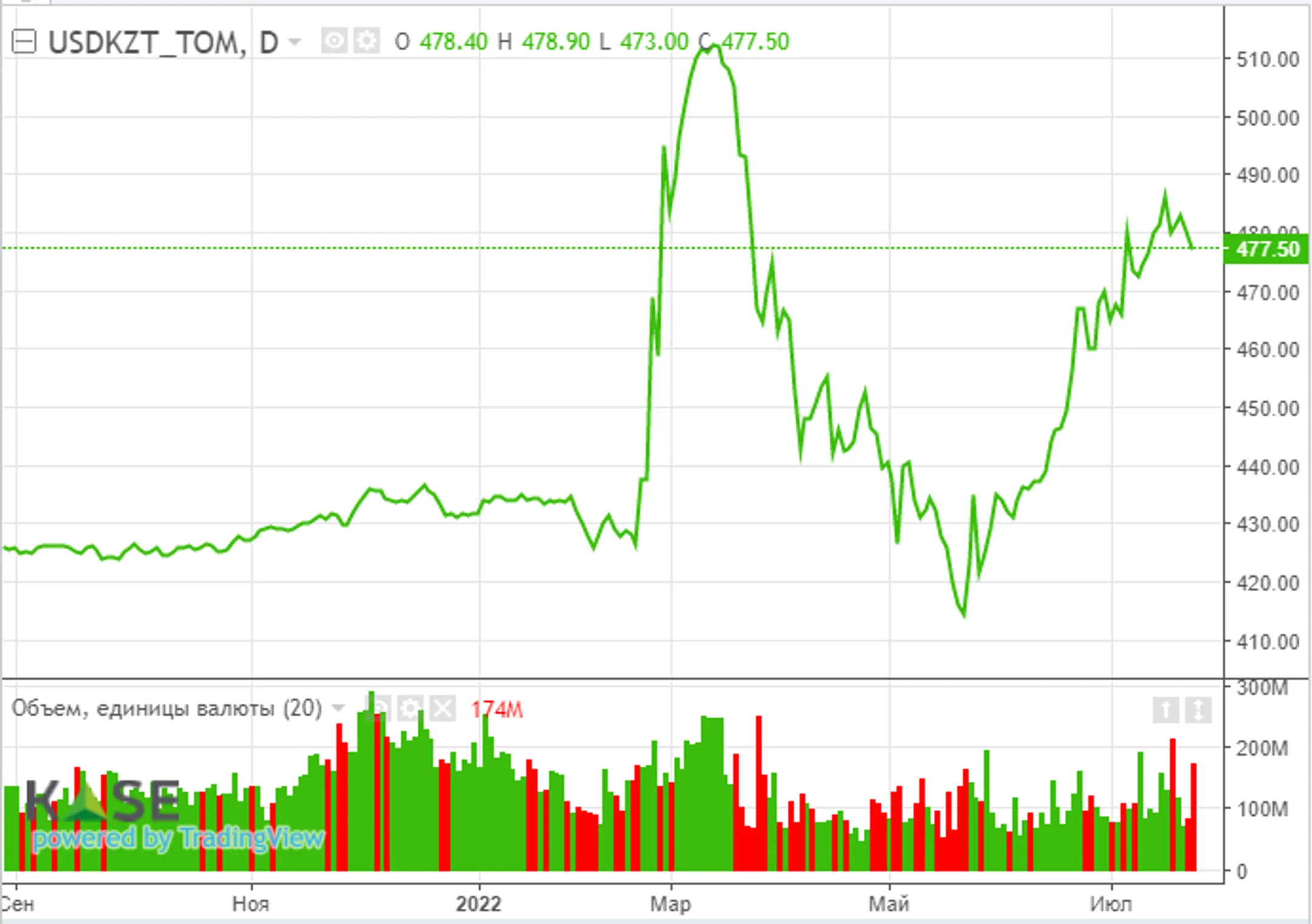 МВФ ухудшил прогноз роста мировой экономики на 2022 год до 3,2% - Image Kapital.kz