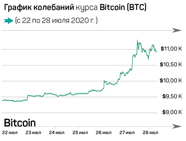 Жаркая неделя на крипторынке 379812 - Kapital.kz 