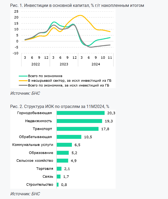 В инвестициях в основной капитал в 2024 году увеличились доли госбюджета и займов 3591608 — Kapital.kz 