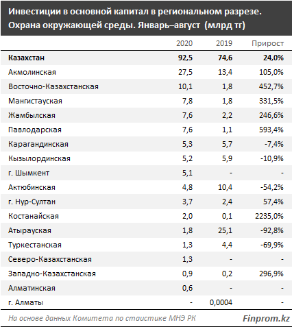 Инвестиции в охрану окружающей среды выросли на 24% 456344 - Kapital.kz 