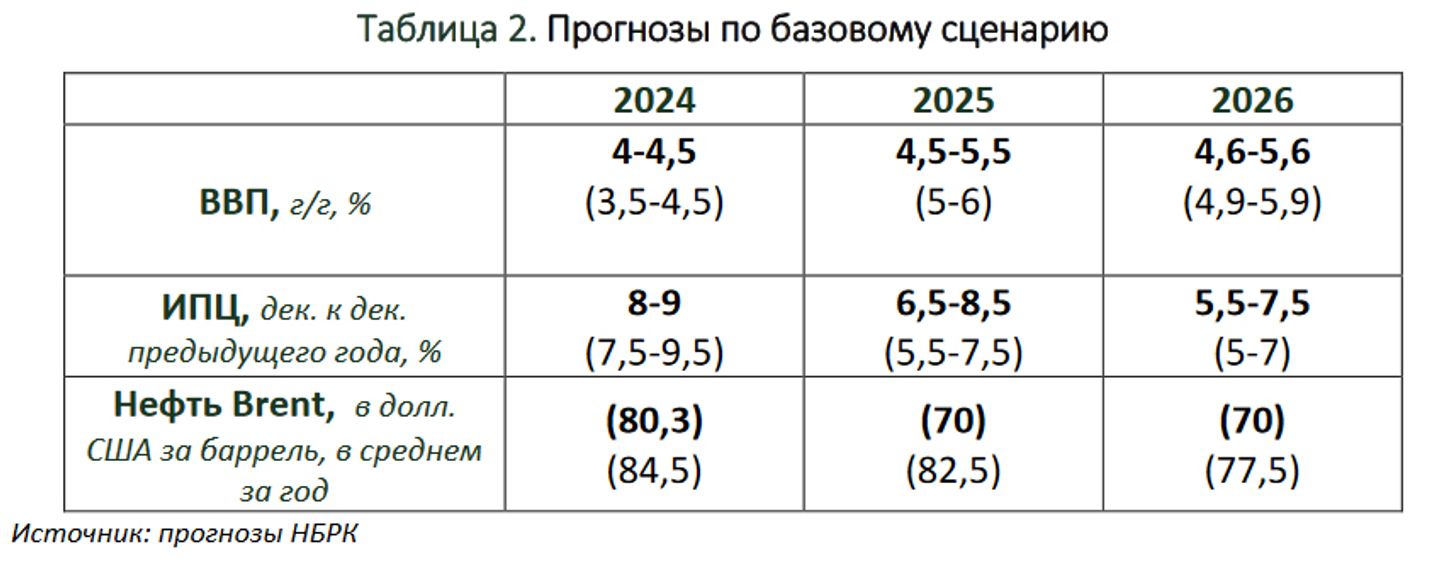Нацбанк опубликовал оценку траектории базовой ставки на два года  3555441 — Kapital.kz 