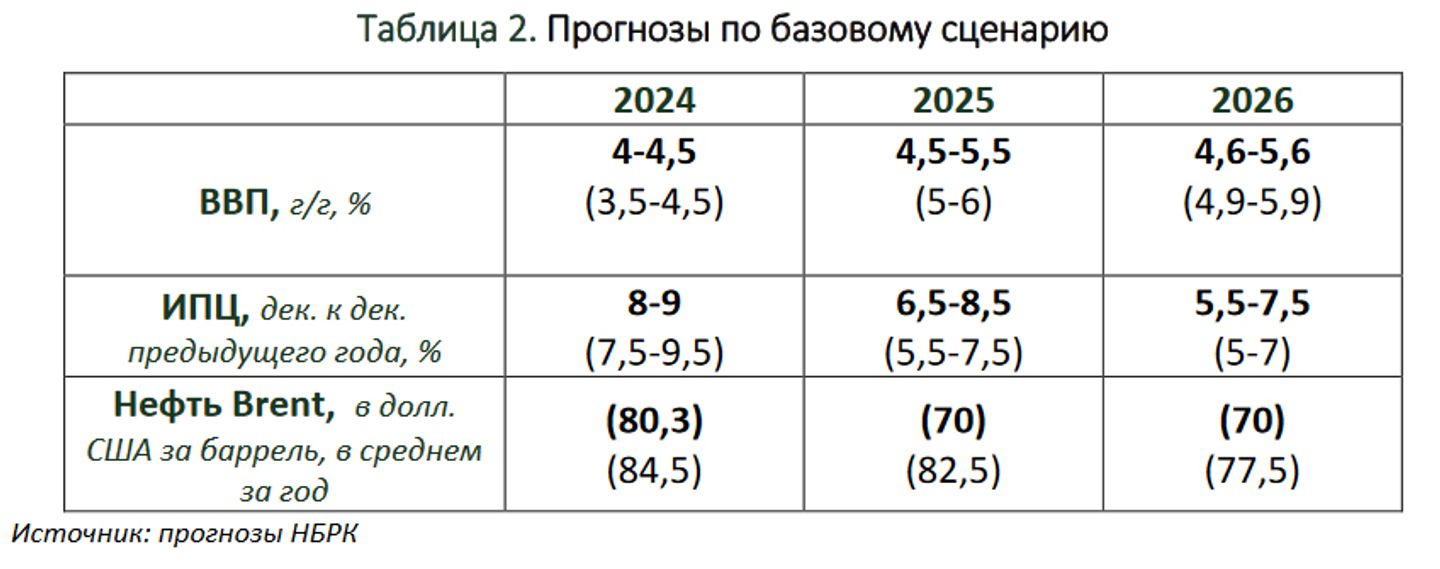 Нацбанк опубликовал оценку траектории базовой ставки на два года  3555480 - Kapital.kz 