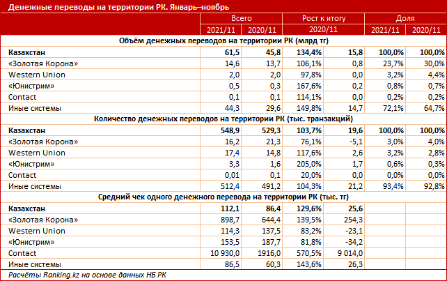 Денежные переводы по Казахстану выросли на 34% 1200827 - Kapital.kz 