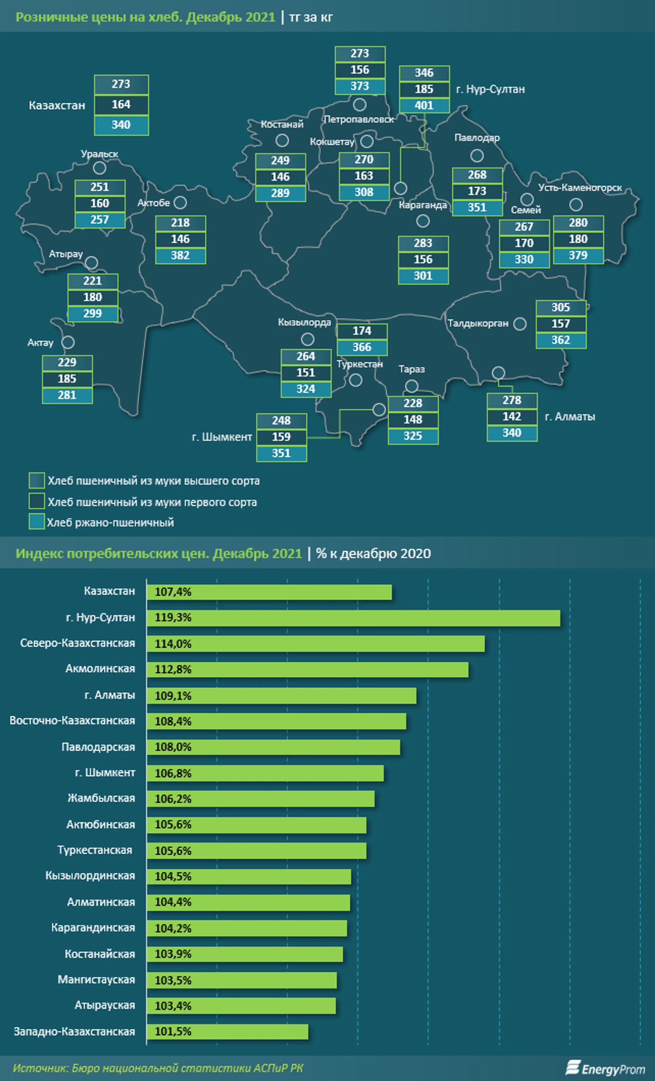 Производство хлеба упало на 15% за год - Image Kapital.kz