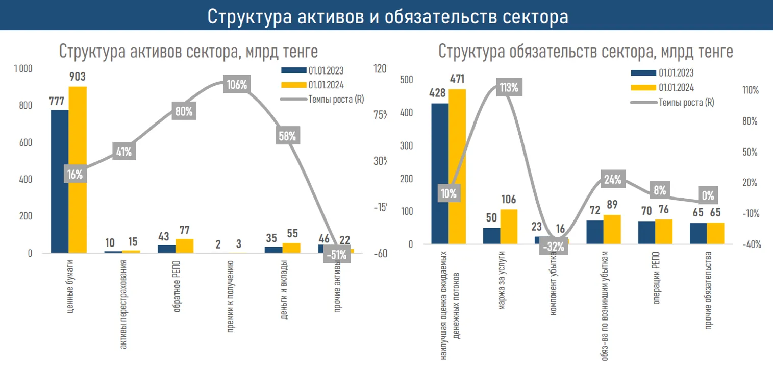 Активы компаний по страхованию жизни достигли 1,1 трлн тенге - фото kapital.kz