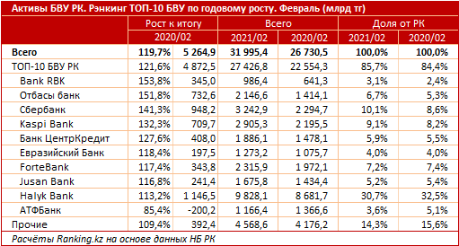 Bank RBK - лидер по росту активов 699940 - Kapital.kz 