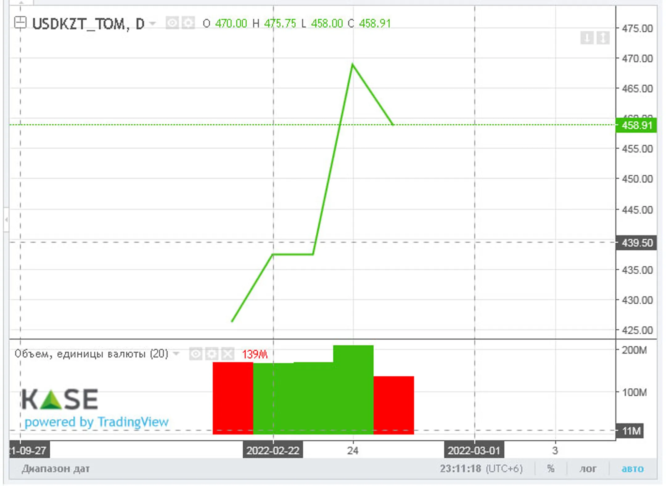 Торги закрылись возле отметки 467 тенге за доллар - Image Kapital.kz