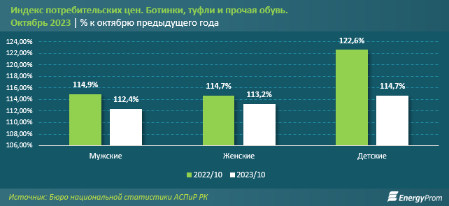 Цены на обувь выросли за год на 13% 2551508 - Kapital.kz 