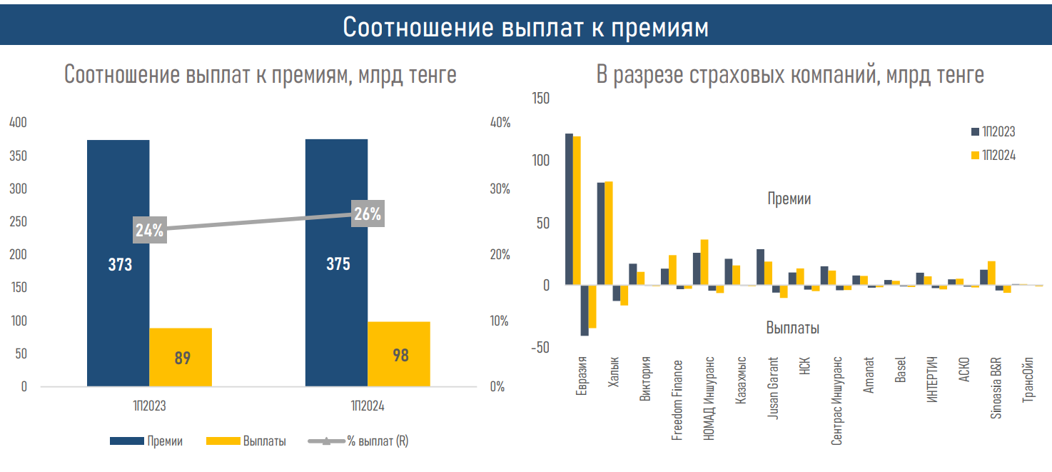 Рост страховых выплат снижает рентабельность в общем страховании 3349435 — Kapital.kz 