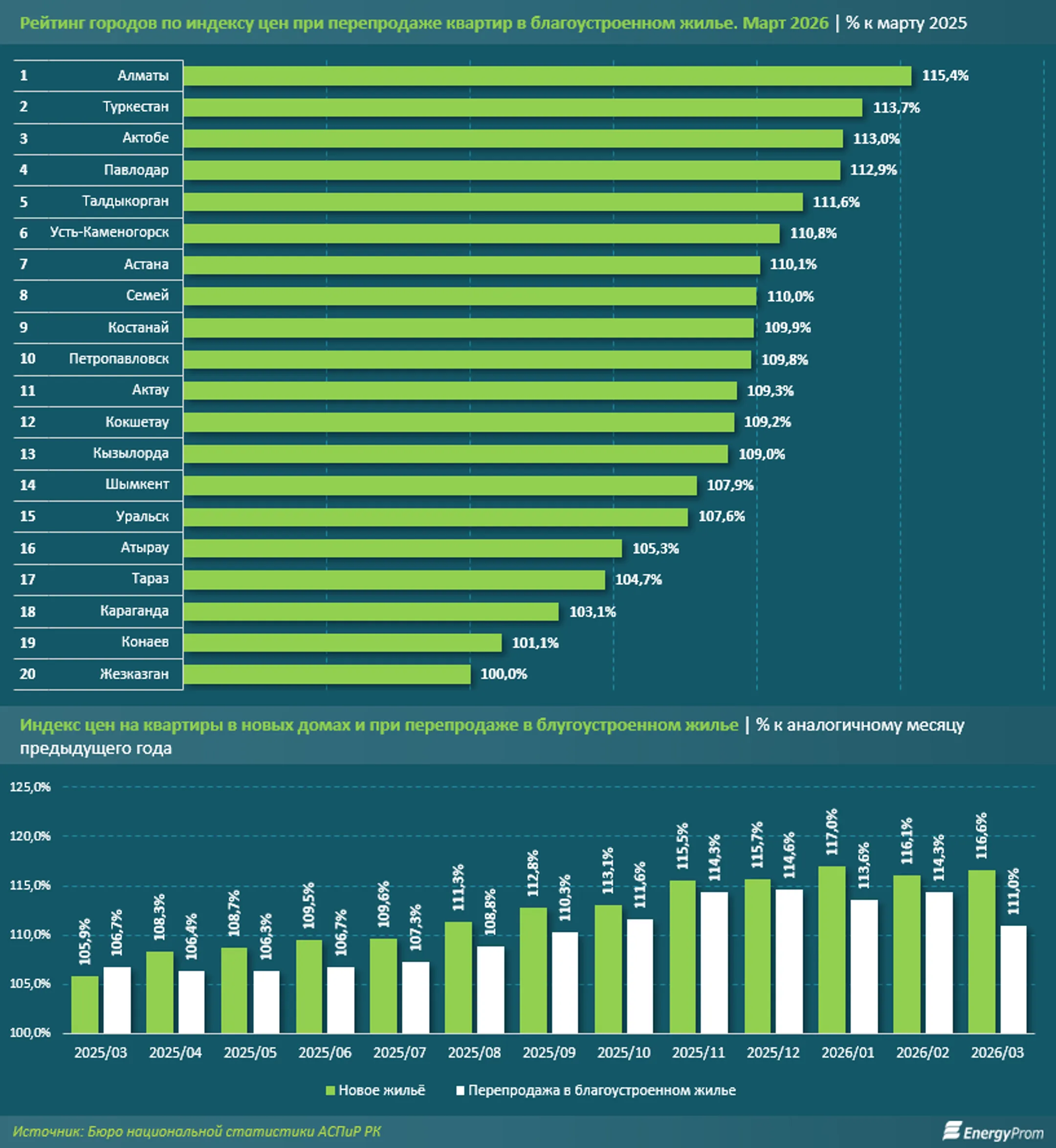 Изображение Kapital.kz