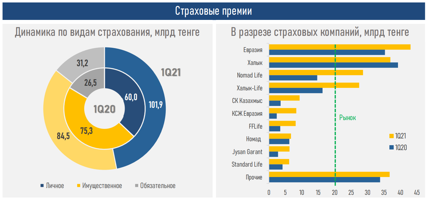 Страховой рынок переживает бум - АФК 751187 - Kapital.kz 