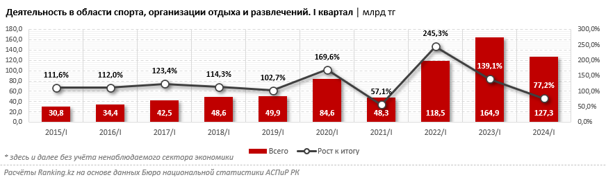 Услуги в сфере отдыха, развлечений и культуры подорожали на 14% за год 3065508 - Kapital.kz 