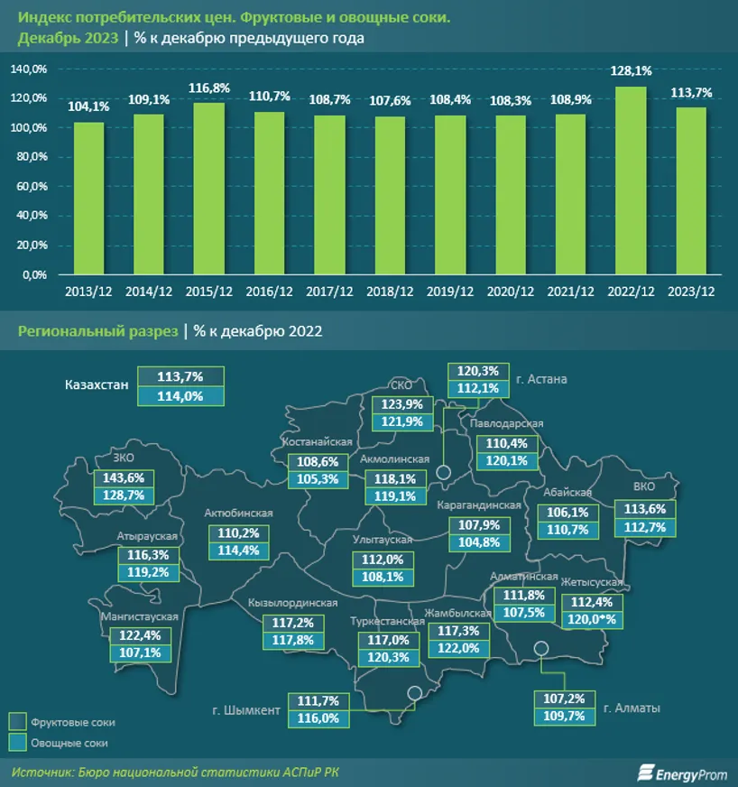 Производство соков в стране сократилось в 2,5 раза за 10 лет - фото kapital.kz