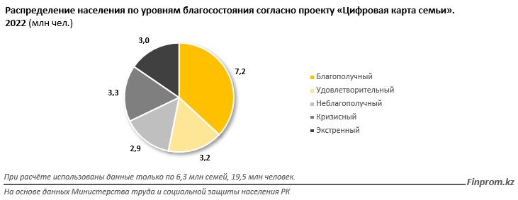 Численность малообеспеченных в РК увеличилась почти на 40 тысяч человек 2093560 - Kapital.kz 