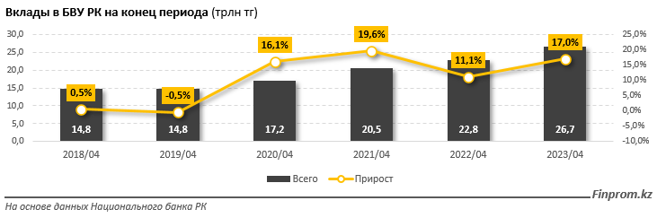 Депозиты в банках достигли 26,7 трлн тенге 2188437 - Kapital.kz 