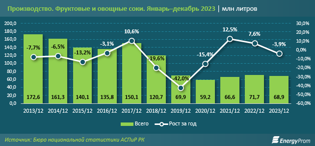 Производство соков в стране сократилось в 2,5 раза за 10 лет  2711540 - Kapital.kz 