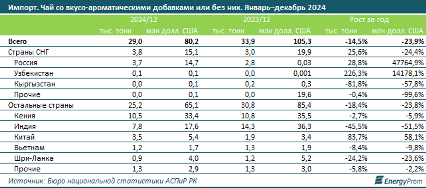 За год цены на кофе выросли на 8,9%, стоимость чая — на 4,1% 3797177 — Kapital.kz 