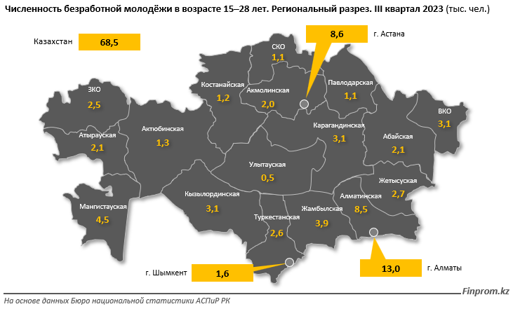 Численность безработной молодежи уменьшилась на 8,2% 2579301 - Kapital.kz 