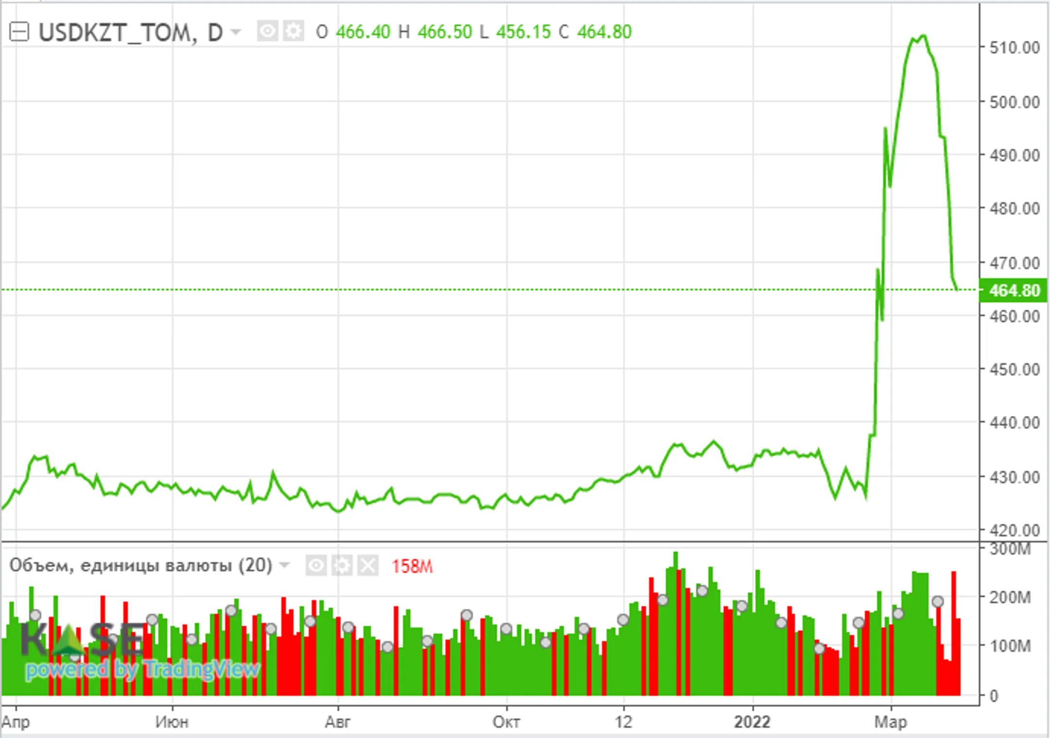 Цена на нефть возобновила падение после незначительной коррекции - Image Kapital.kz