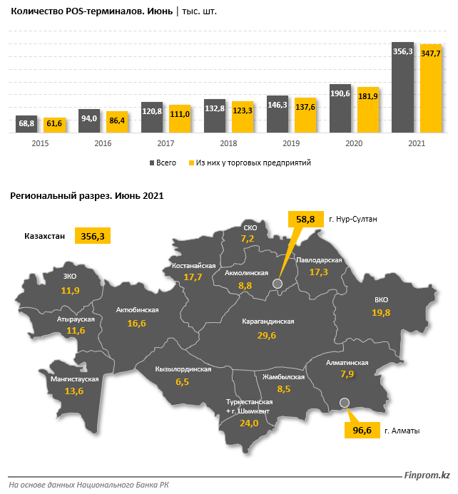 Торговых точек, где принимают платежные карты, стало почти вдвое больше 951593 - Kapital.kz 