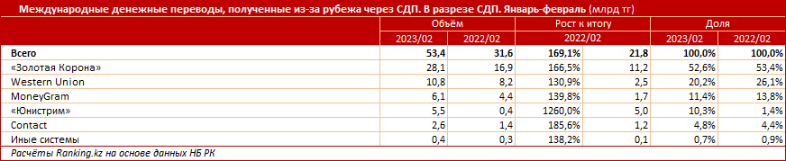 Объем денежных переводов из России в Казахстан вырос в шесть раз 2047584 - Kapital.kz 