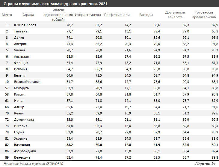 Казахстан находится внизу мирового рейтинга по качеству медицины 1876445 - Kapital.kz 