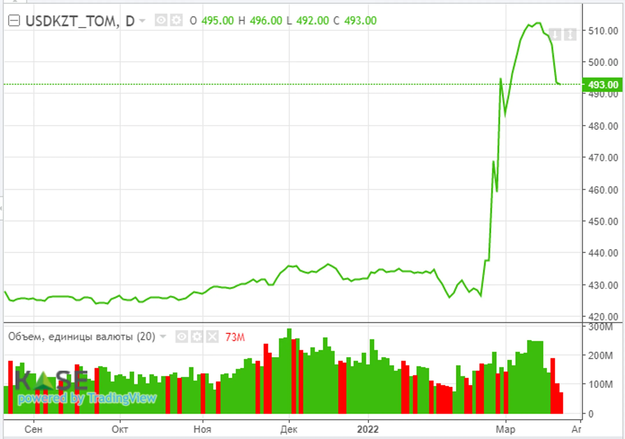 Стоимость нефти снижается на фоне локдауна в Шанхае - Image Kapital.kz