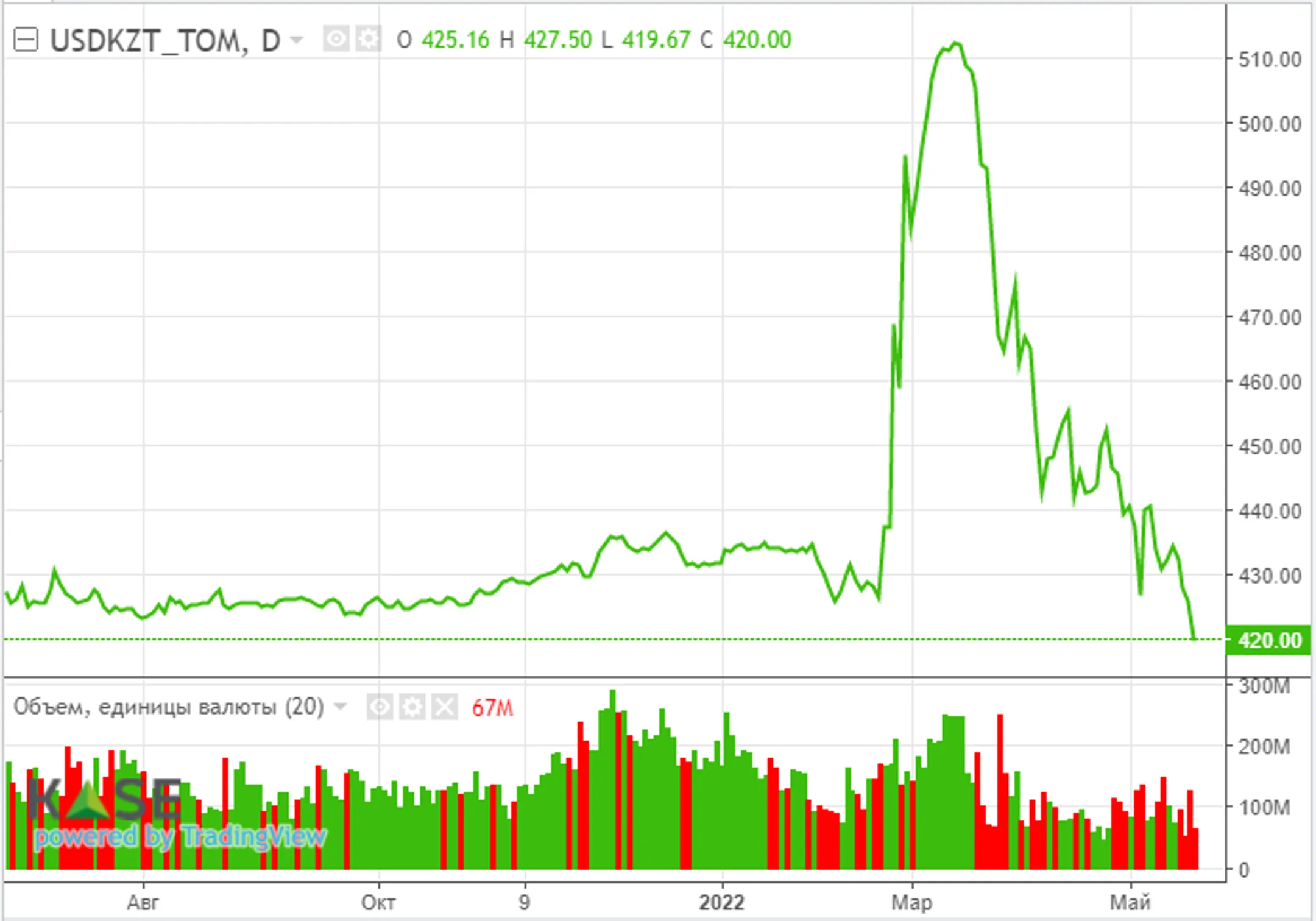 Градус напряжения на нефтяном рынке снижается - Image Kapital.kz