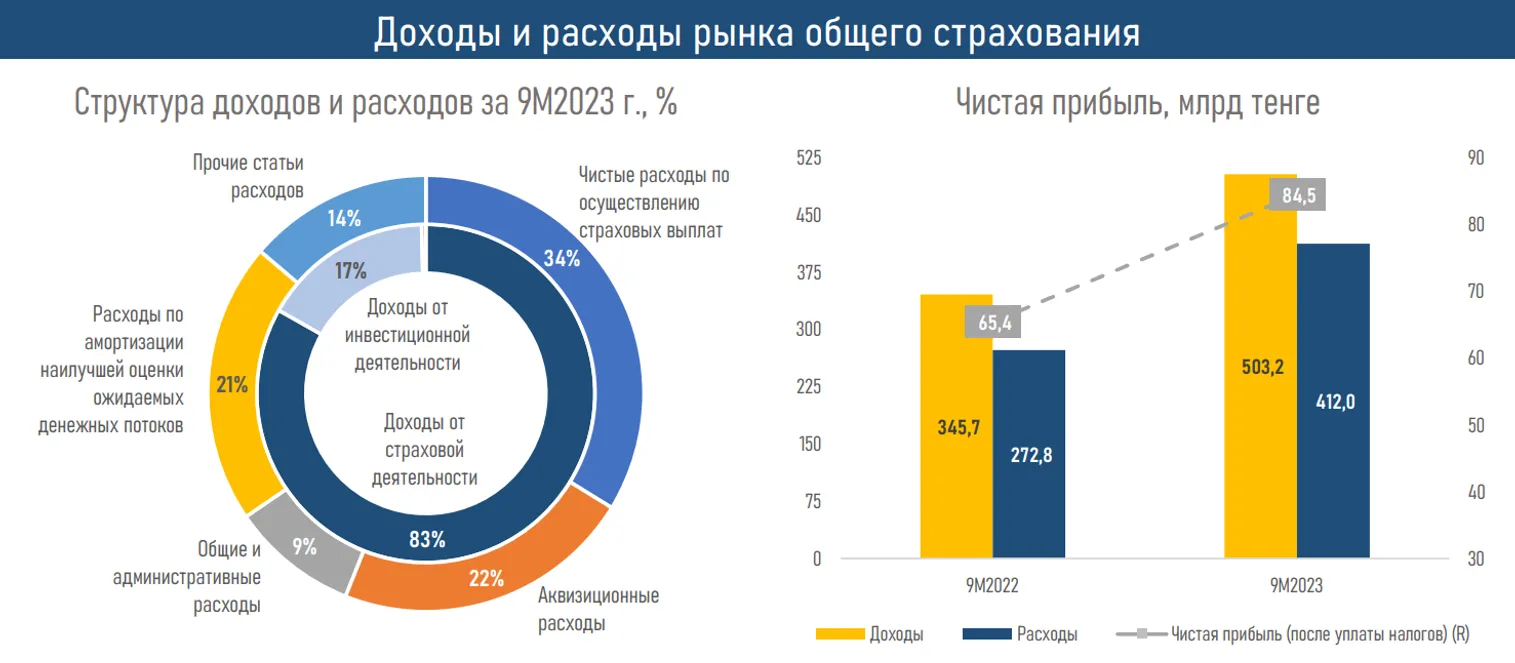 Что стало драйвером роста рентабельности рынка общего страхования - фото kapital.kz