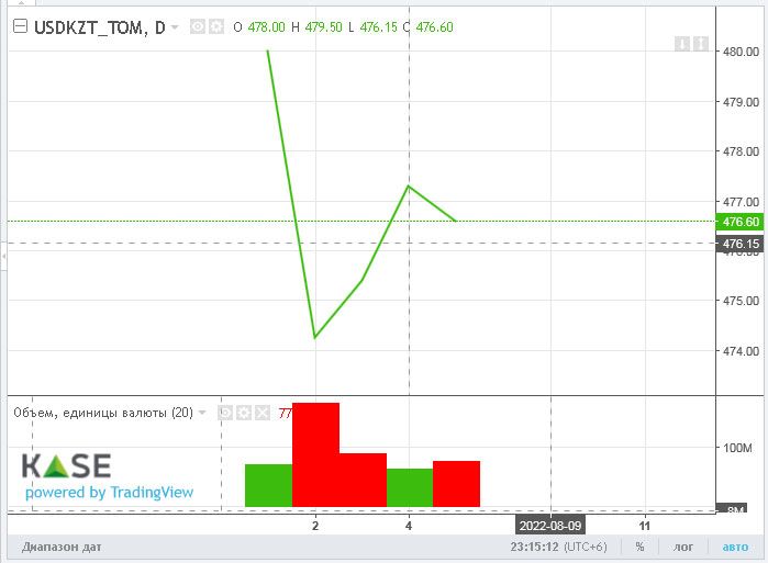 Торги закрылись возле отметки 478 тенге за доллар 1526730 - Kapital.kz 