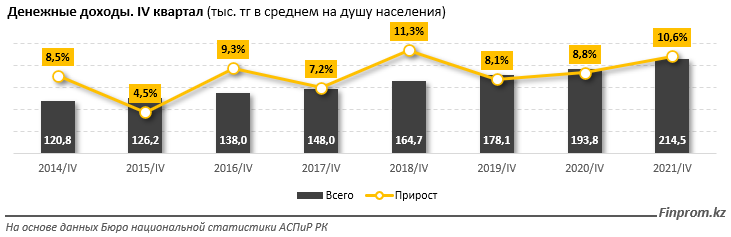 Названы регионы РК с самым низким и высоким уровнем дохода 1287349 - Kapital.kz 